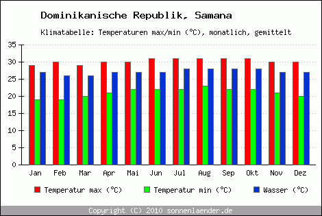 Die Klimadaten von Samana